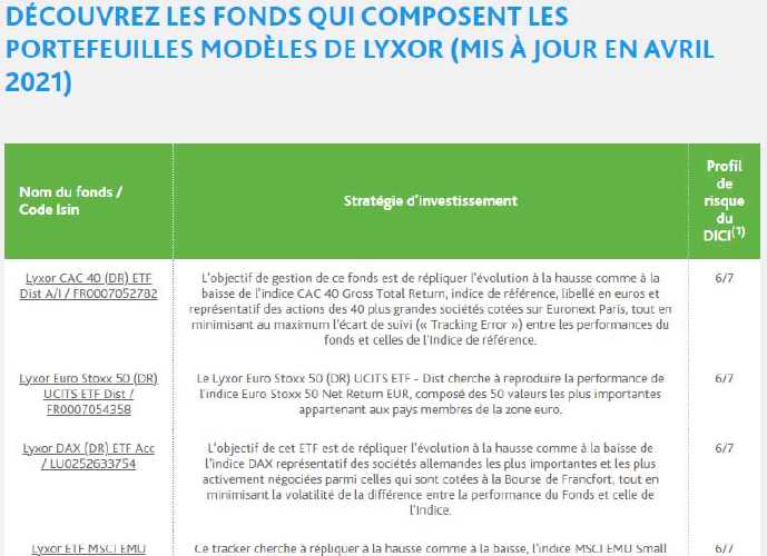 Composition des allocations modèles